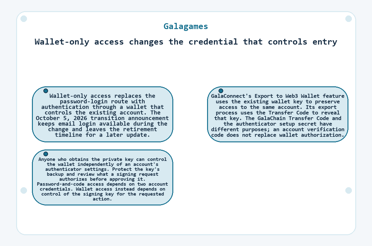 Graphic: Galagames: Wallet-only access changes the credential that controls entry