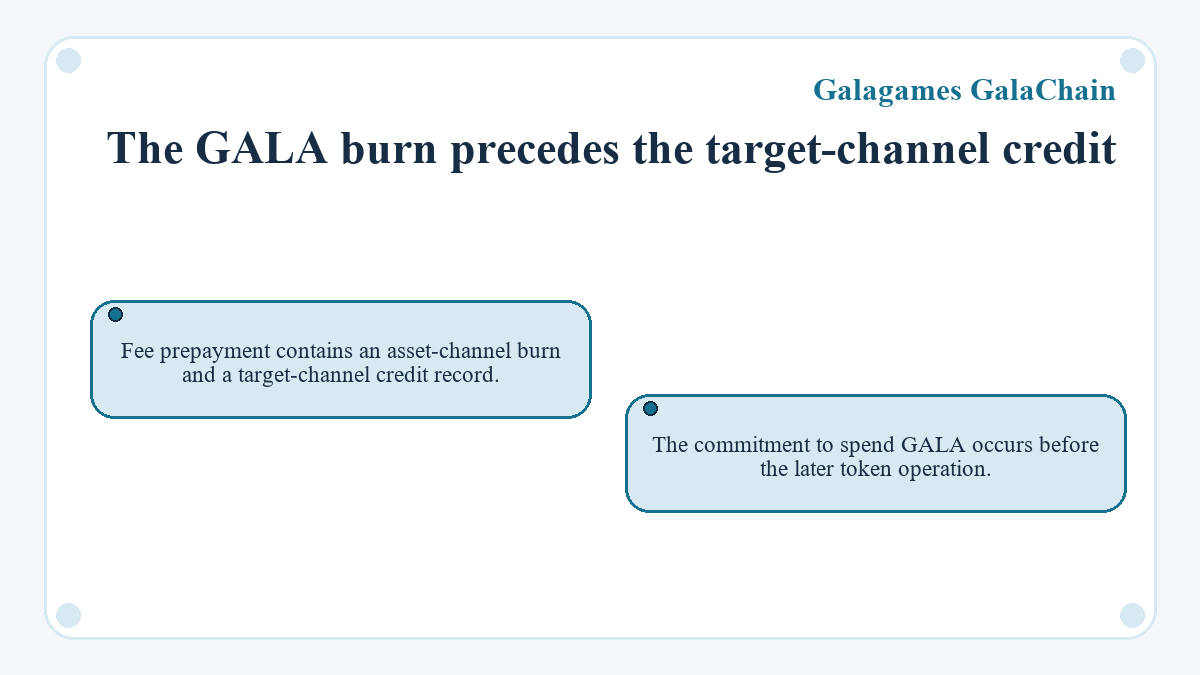The GALA burn precedes the target-channel credit (Galagames GalaChain)