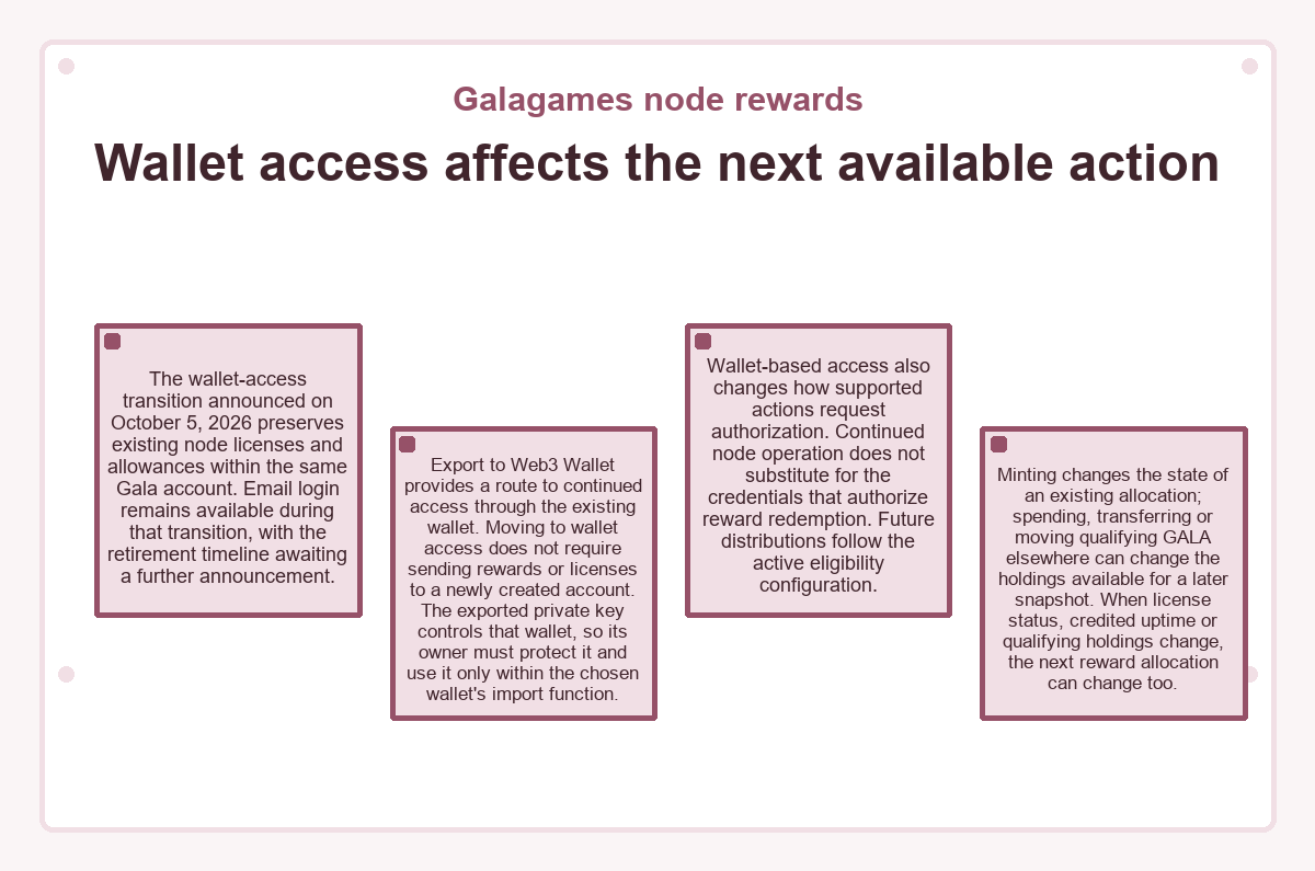 Illustration: Galagames node rewards: Wallet access affects the next available action